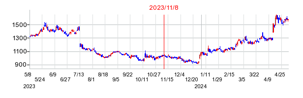 2023年11月8日 10:21前後のの株価チャート
